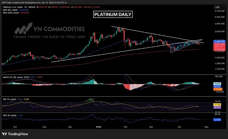 Bạch kim đ&atilde; ph&aacute; vỡ m&ocirc; h&igrave;nh tăng gi&aacute; v&agrave;o thứ Ba